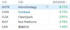 比特币日内一度回落至67000美元/枚 美股相关概念股盘前走低