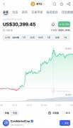 比特币时隔10个月涨破3万美元：今年涨幅超80%，去年下跌超60%