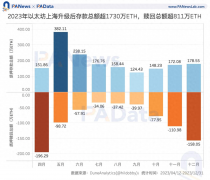 数说以太坊2023：质押额+60%、全年供应量