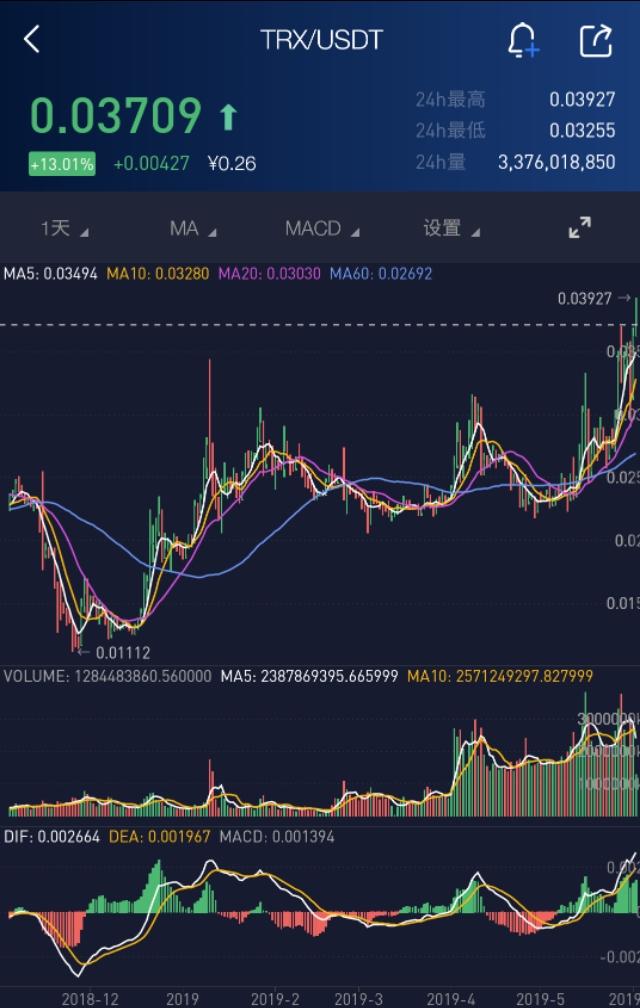 波场（TRX）,瑞波币（XRP）的另一个翻版？