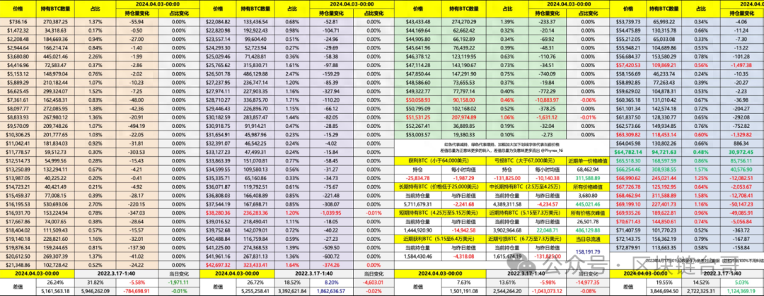 大额抛售来袭，BTC是否继续走低？