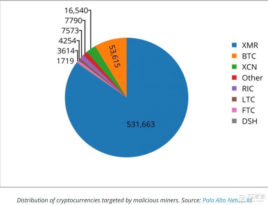 研究：至少5%的门罗币是恶意挖矿所得