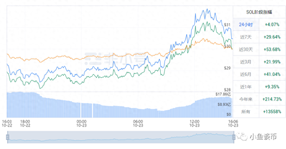 索尔（SOL）再次触及30000，是否会回落？