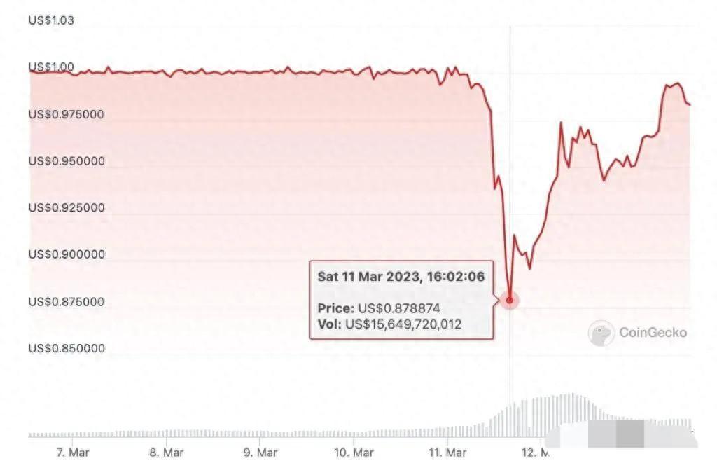 回顾币圈8大事件：Ordinals问世、USDC脱钩、PEPE迷因币..