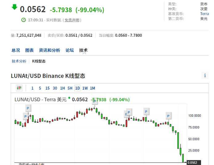 惨遭血洗！17万人爆仓，“币圈茅台”LUNA暴跌99%