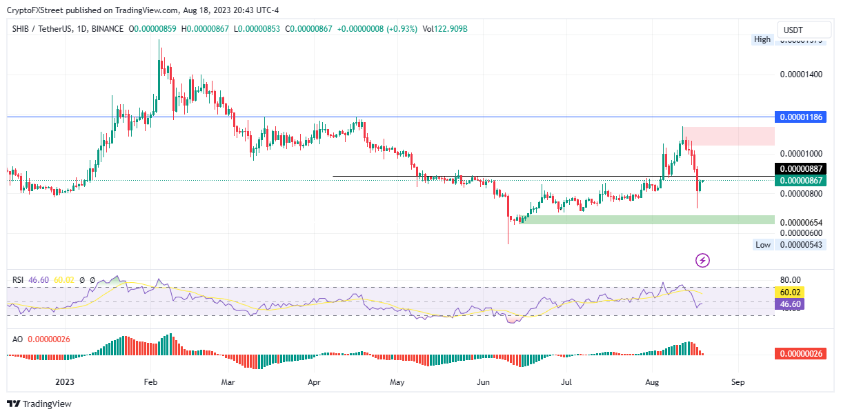 DOGE价格艰难上行，目前仅有 13.77% 的 SHIB 地址实现盈利