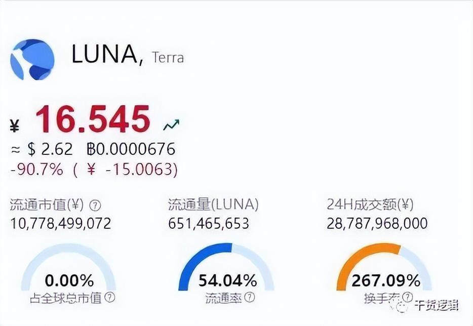 为何LUNA 币近日暴跌 98%？深入骨髓剖析对冲基金如何收割散户