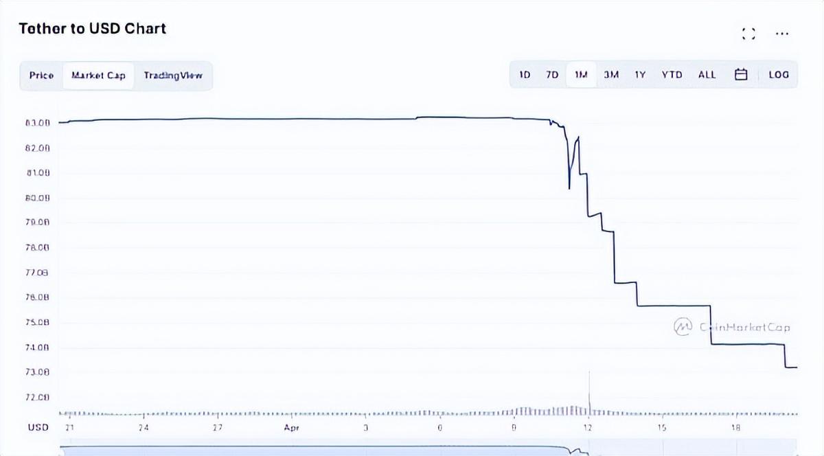算稳不稳，USDC或已成为顶级稳定币中的主要赢家