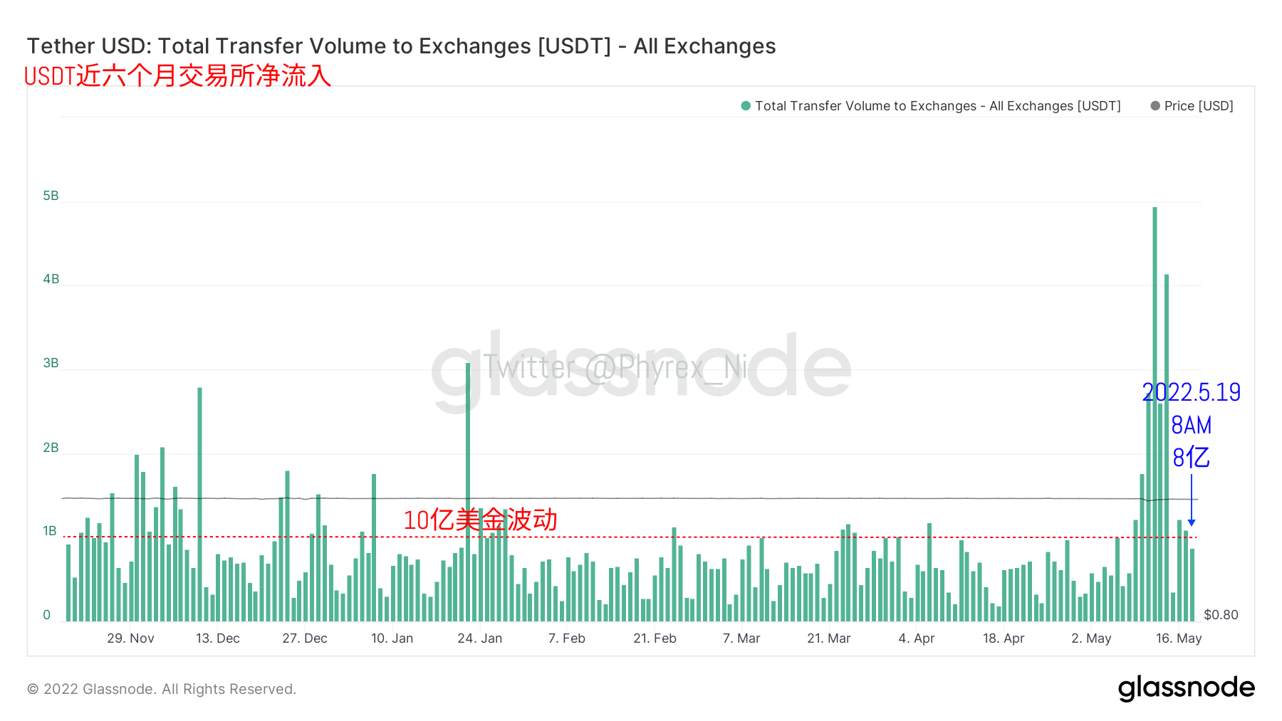 受USDT被做空、目前USDT和USDC资金结构已经很难反应出准确购买力