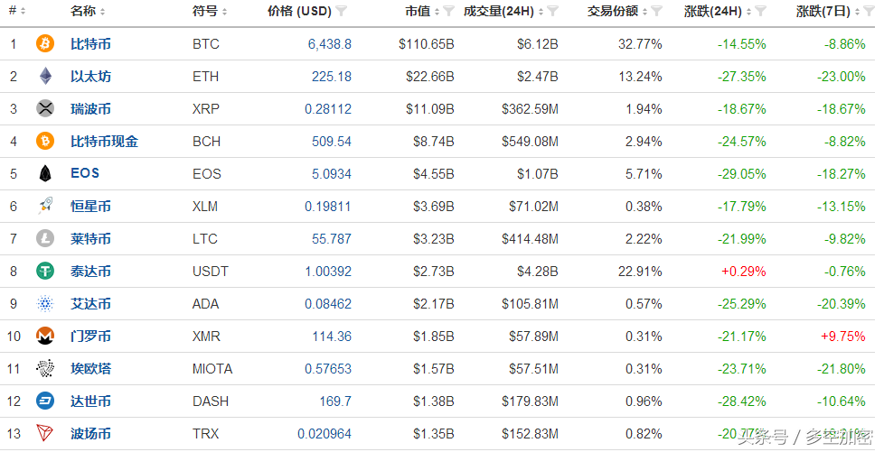 艾达币 暴跌 30.76%