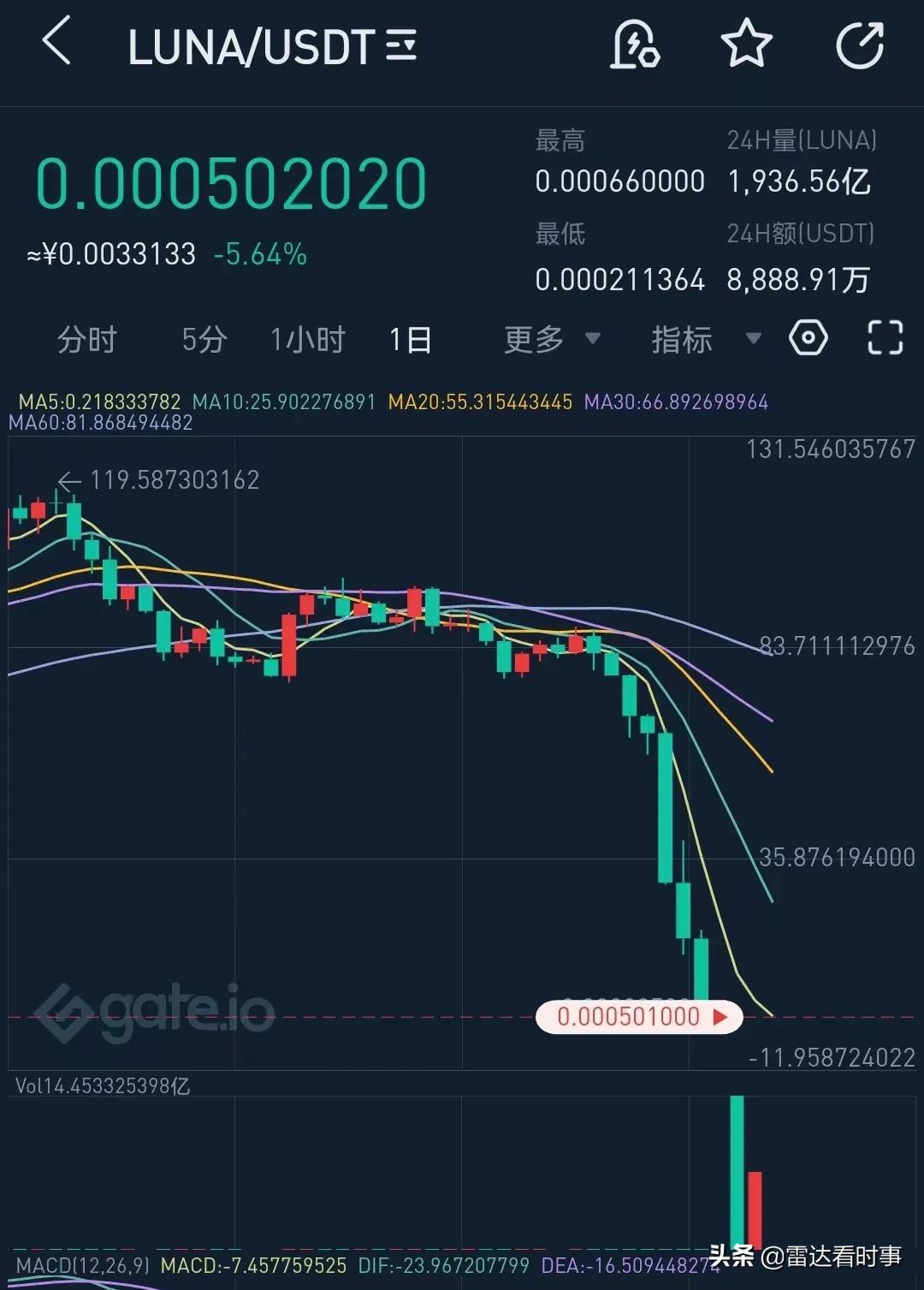 Luna币还能涨上来吗？这是我见过的最客观、最符合逻辑的分析结果