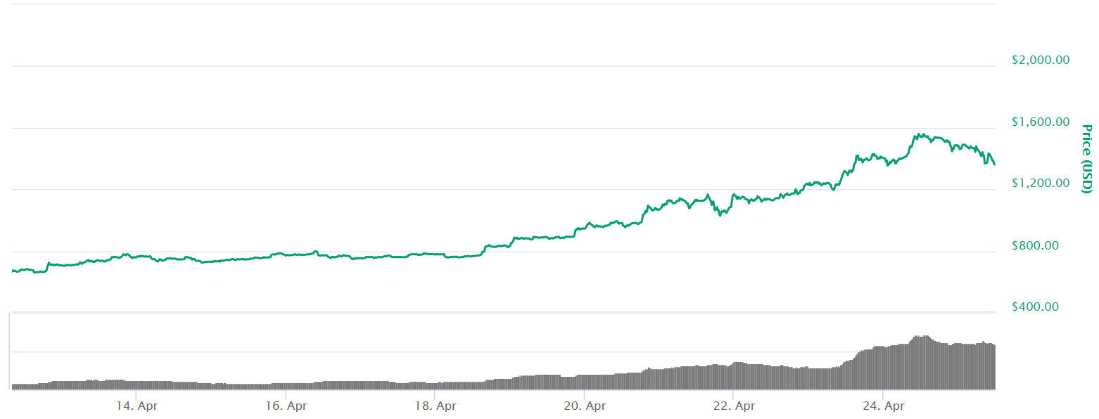比特币现金疯涨120%！幕后“黑手”竟然是他？