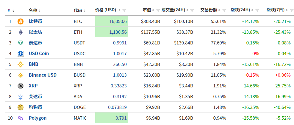 FTT币一度暴跌超90%，他的身家一夜蒸发