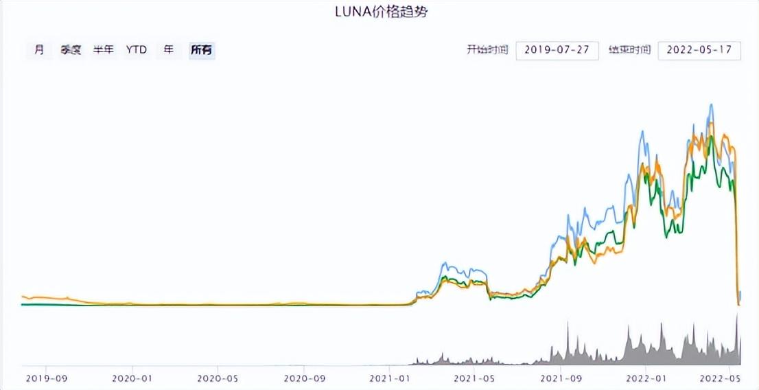 史诗级大崩溃，短短数日投资者血本无归，毕生积蓄一夜归零