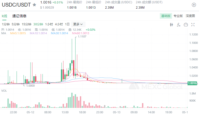 加密市场崩溃的大赢家？USDC稳定币