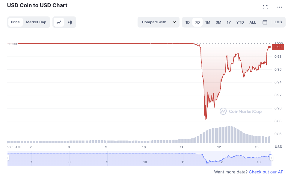全球第二大稳定币USDC回升至0.99美元，“脱锚”状态缓解