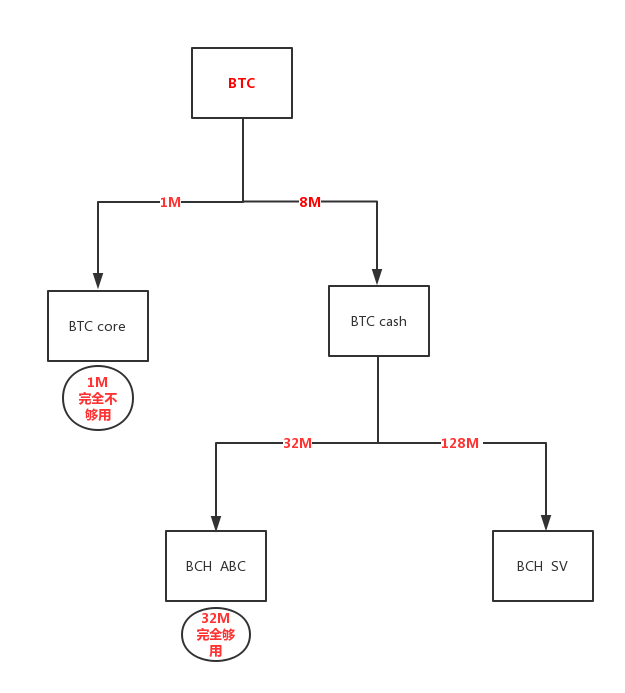 区块之争！比特现金为何要再次分叉？
