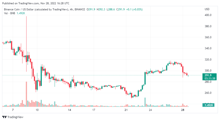 BNB 引领市场前行，BN币会持续咆哮吗