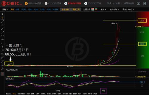 中国比特币上线以太坊ETH币价涨了22倍 年