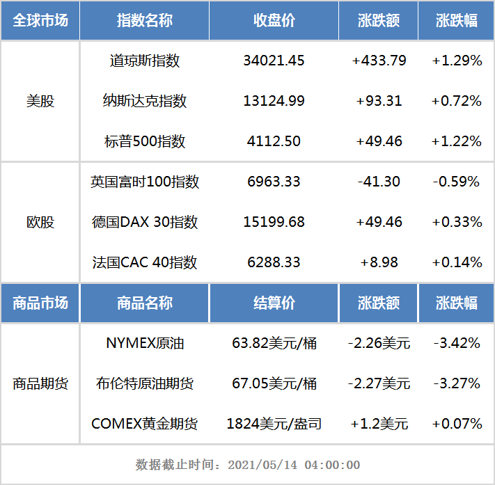 隔夜外盘：美股三大指数全线上涨 国际油价跌超