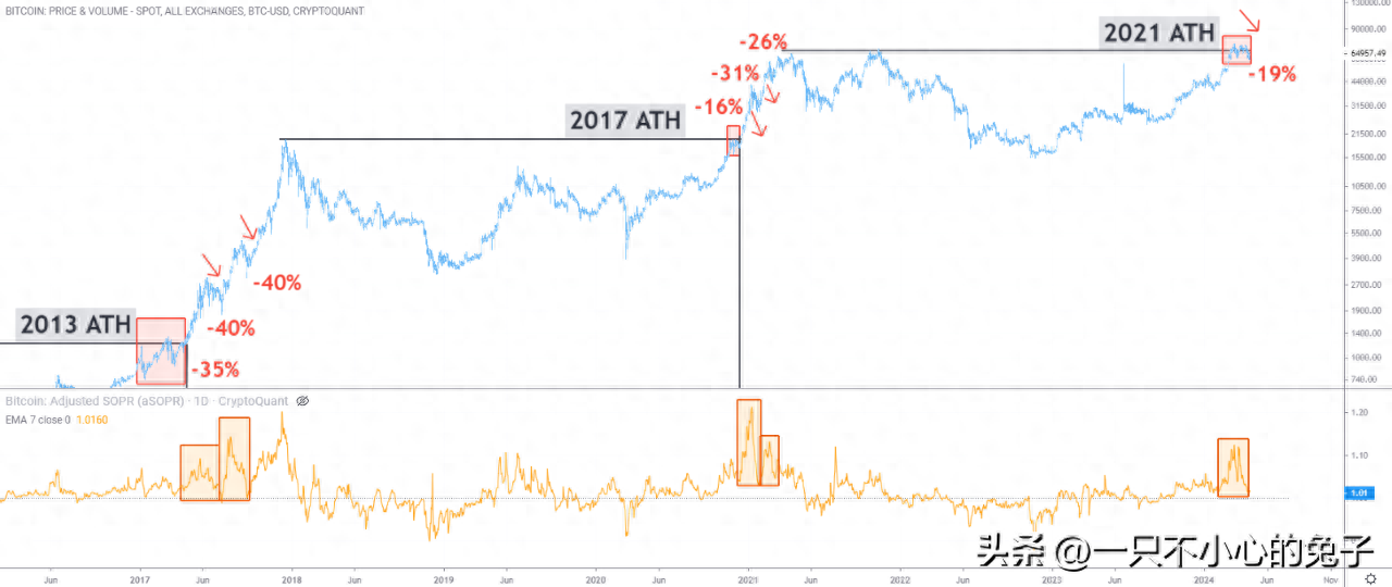 从aSOPR看到的BTC打破ATH后的转变：增加的