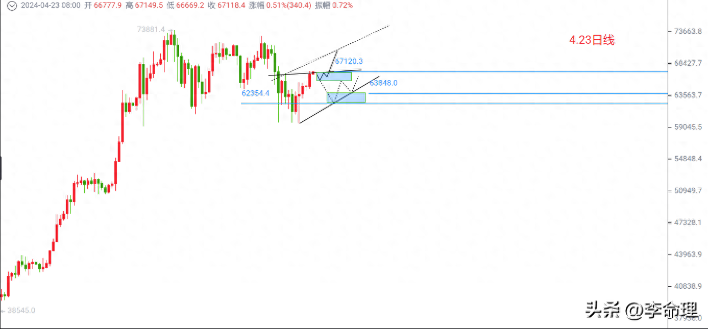 4.23BTC逐渐摆脱阻力区域，突破67000后是一