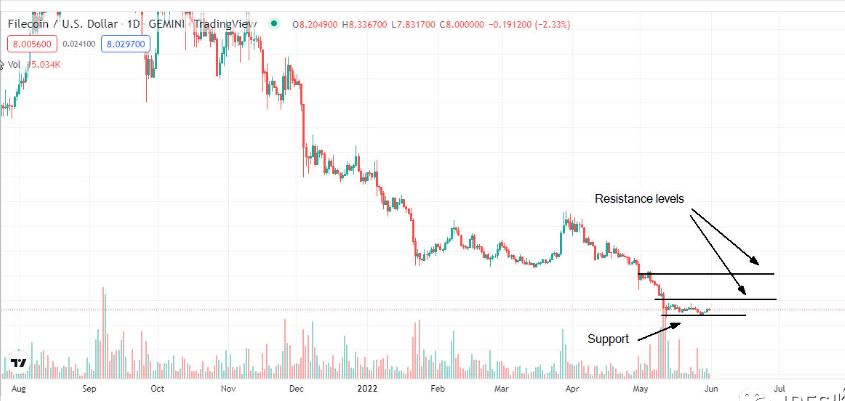 Filecoin (FIL) 在 2022 年 6 月值得购买吗？注