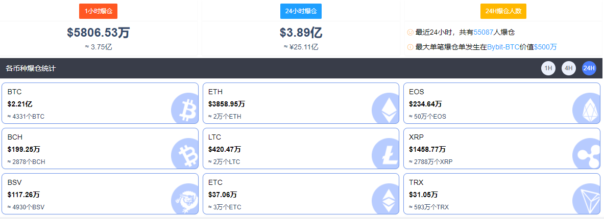 比特币跌破51000美元，近24小时全网5.5万人