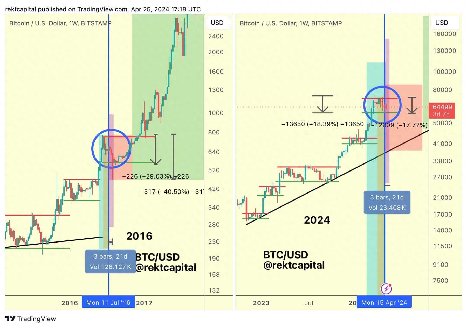 比特币（BTC）价格交易处于减半后的危险区，还能回调多少？