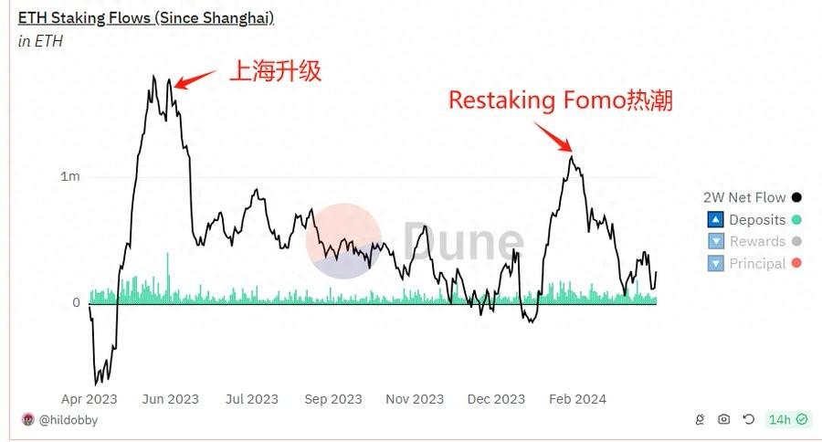 长推：Restaking给以太坊带来了什么？