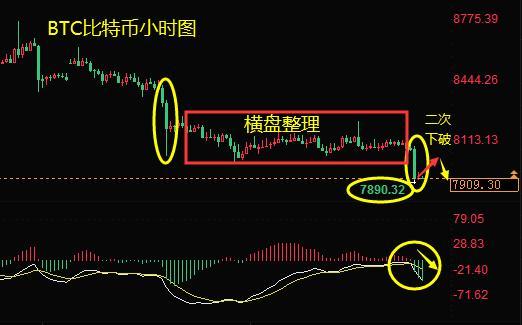 主流币迎发二次下破，后市仍有下跌空间