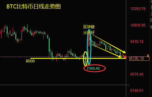 行情分析：比特币破位暂不言底