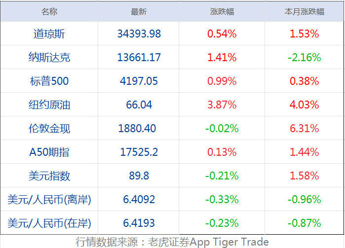 早财经 | 客机迫降事件发酵，欧盟将禁止白俄罗斯航班进入领空；全球首富换人，这次不是美