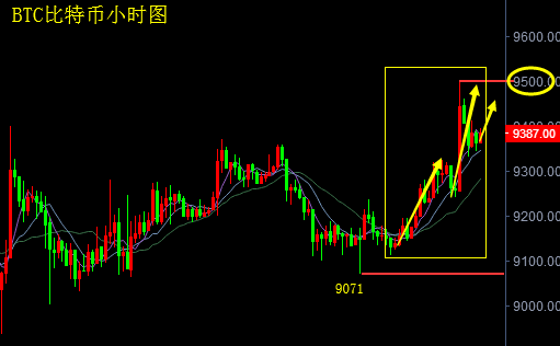 行情分析：主流币大涨市场情绪回暖 BTC 、ETH 、EOS操作建议