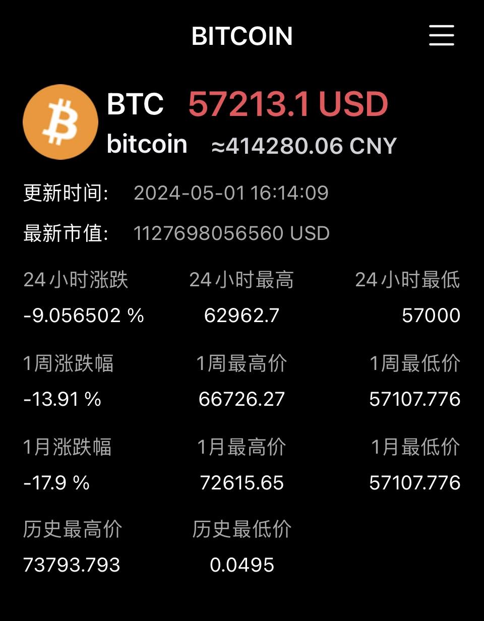 ​比特币跌破57000美元，24小时跌幅超9%
