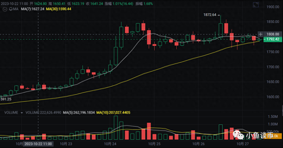 小鱼谈币：以太坊（ETH）周五行情分析及