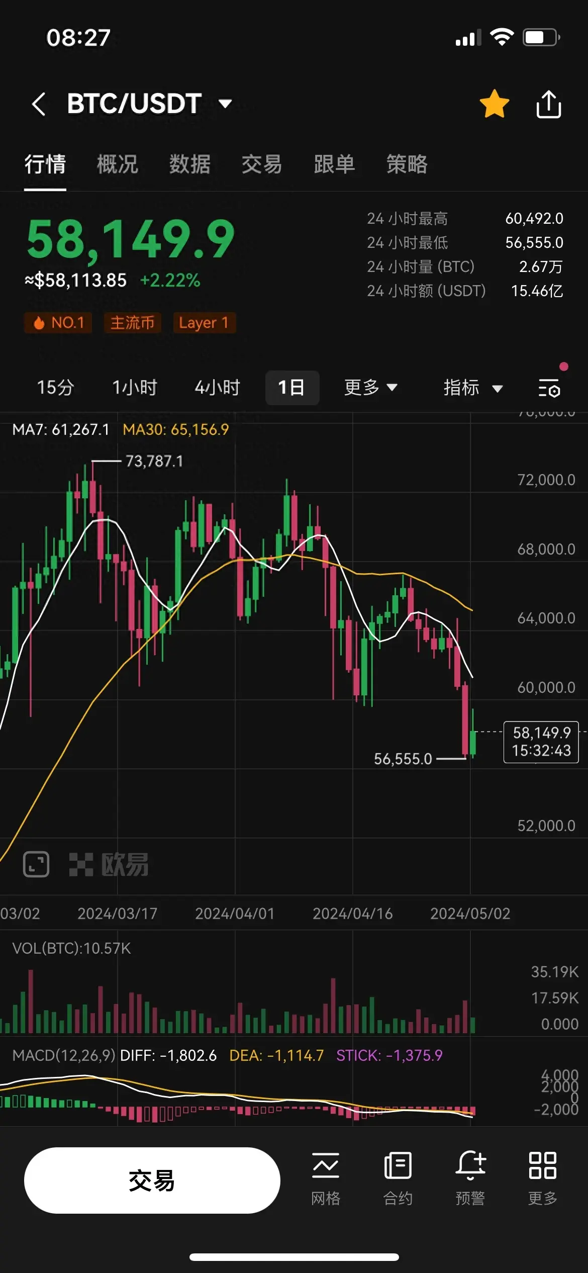 比特币减半后行情：第12天 今天是2024年5月2日