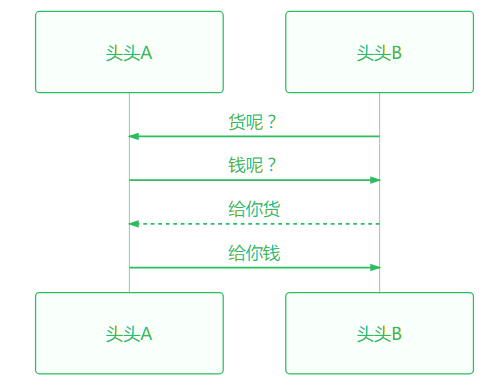 区块链是如何保证交易的？