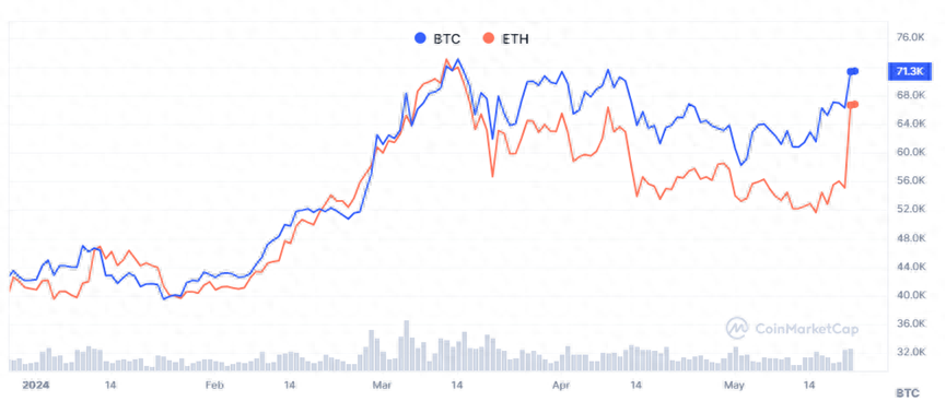 比特币重回7万美元！降息预期与以太坊