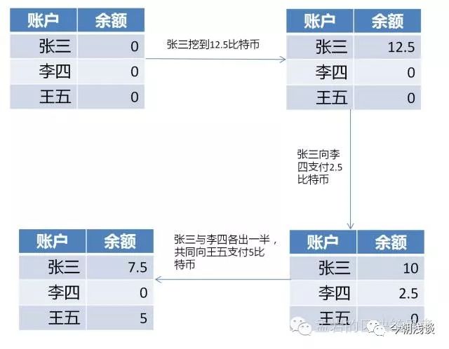 什么是比特币的交易？是账户余额的加减吗？