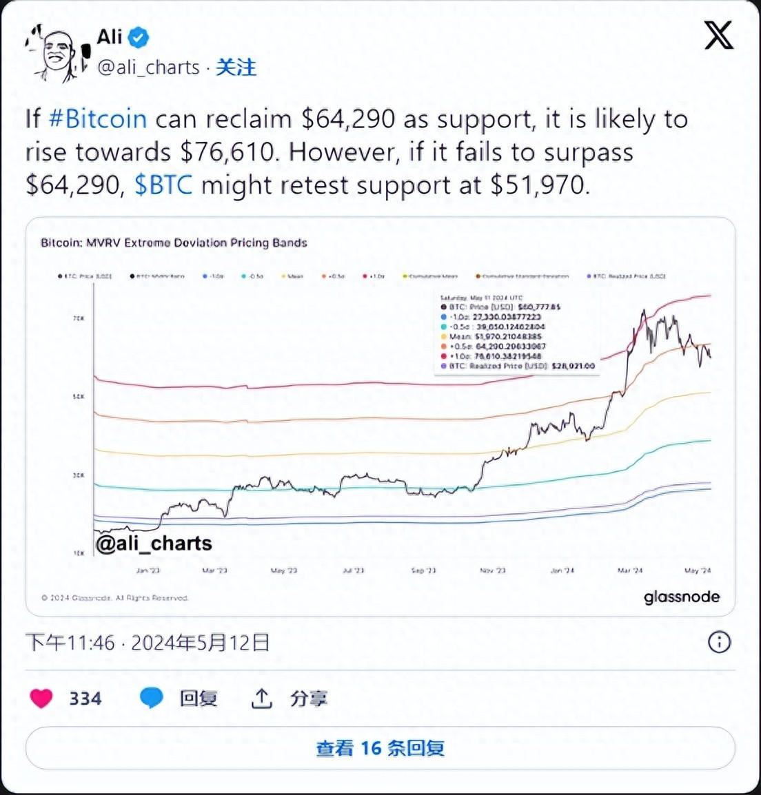 BTC价格分析：分析师揭示2大可能场景