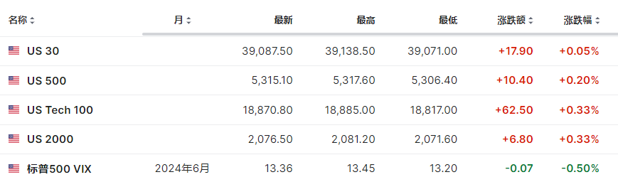 欧美股债小幅上涨，游戏驿站盘前涨超23%，英伟