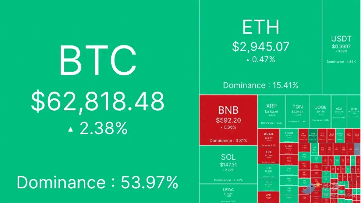 市场等待通胀数据“送惊喜”，BTC 小幅攀