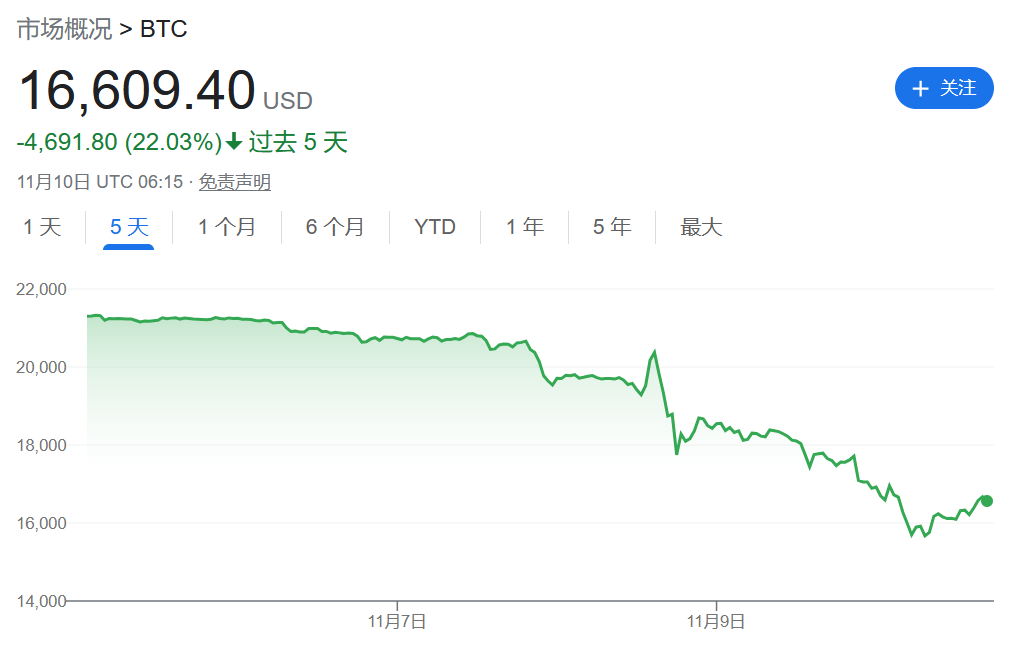 全球第二大加密货币交易所深陷危机，比