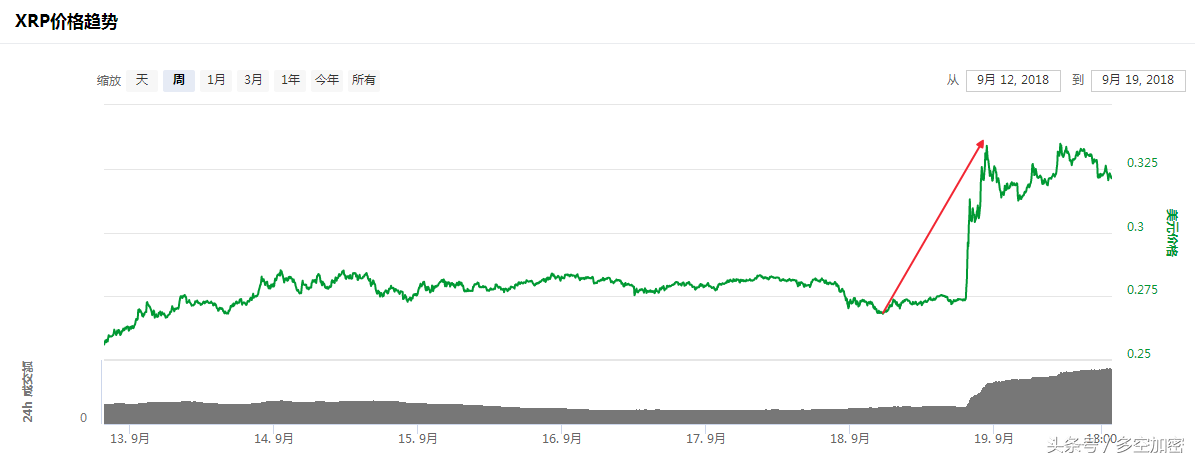瑞波币 上涨18.20% Ripple将在下个月上线加密货币产