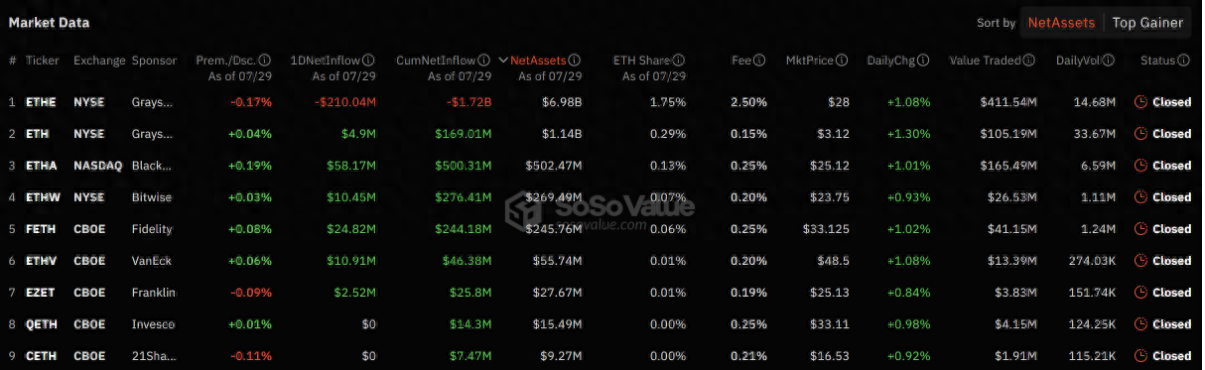 为何推出以太坊 ETF 后，ETH 的需求依旧不足？