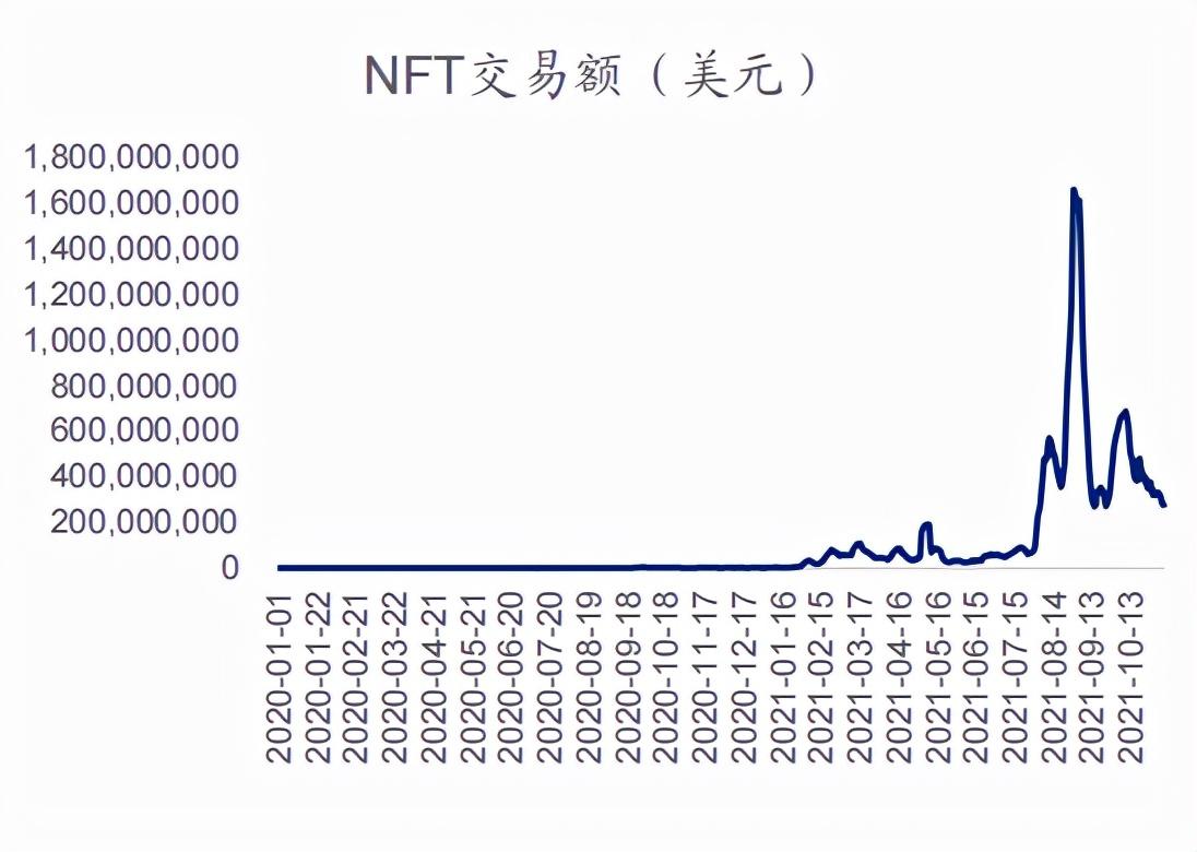 元宇宙的重要支柱：NFT