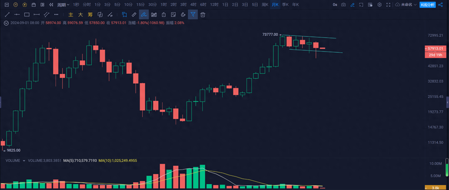 9月是币圈的转折点吗？比特币会跌破5万美金还是