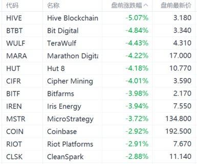 比特币日内一度跌超6% 加密货币概念股盘