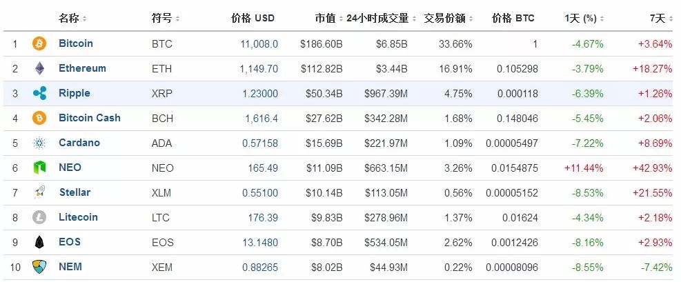 18年1月全球十大虚拟币：莱特币即将退出神坛；